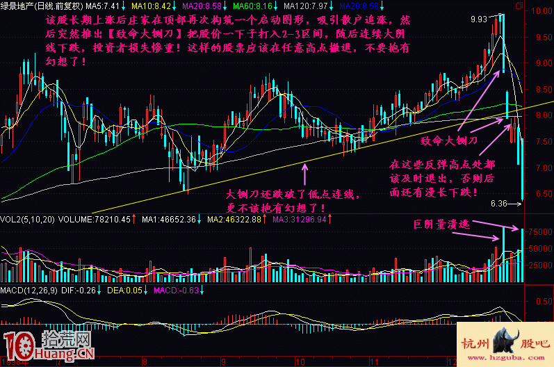 圖解通過暴跌快速出貨的致命大鍘刀做空形態,拾荒網