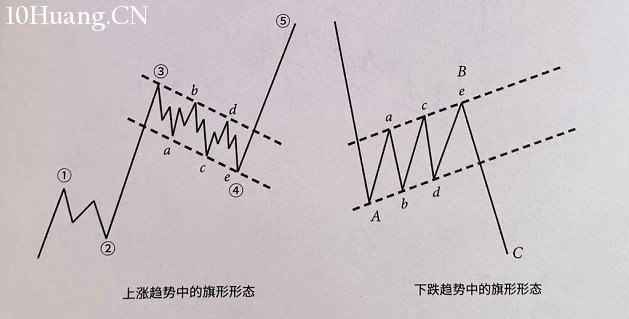 怎麼識別喇叭形形態和旗形持續形態?(圖解) 怎麼識別喇叭形形態和旗形持續形態?(圖解),拾荒網