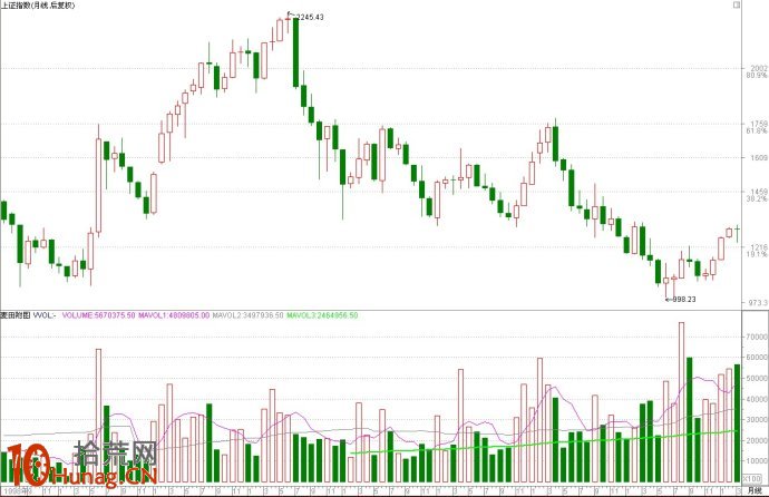 圖解決定牛股壽命的時空之門 圖解決定牛股壽命的時空之門,拾荒網