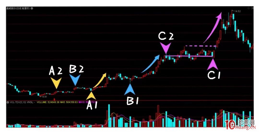 趨勢突破買入法之真假突破的基礎知識(圖解) 趨勢突破買入法之真假突破的基礎知識(圖解),拾荒網