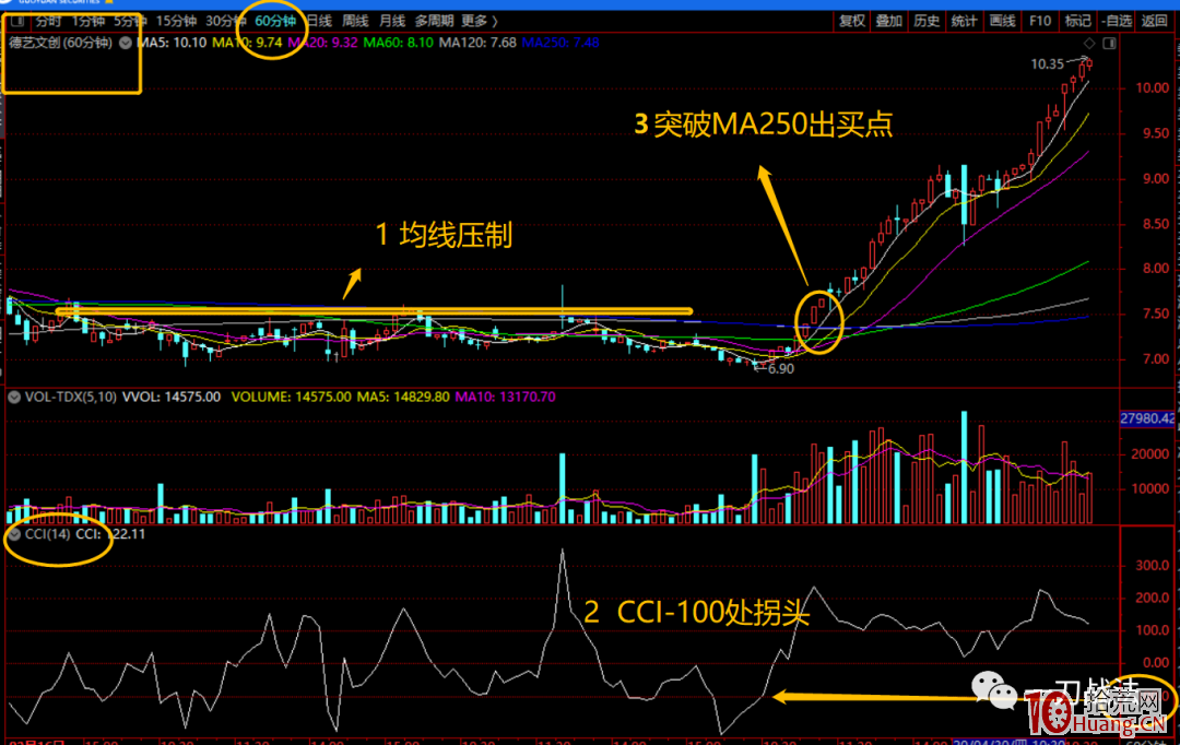 60分鐘CCI戰法（圖解）,拾荒網