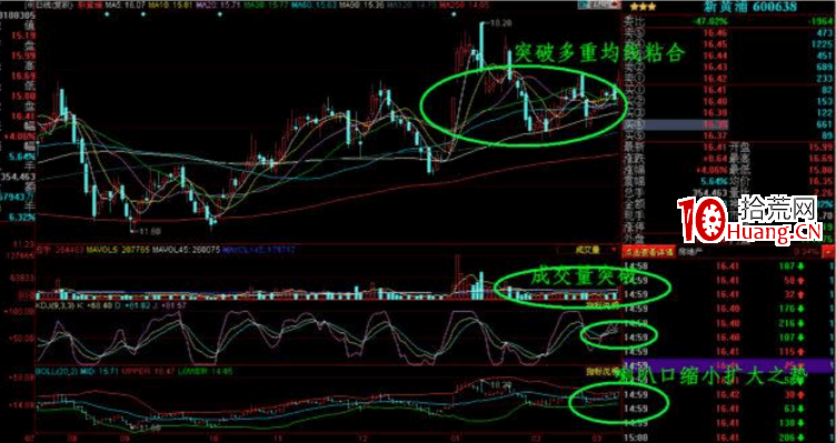 K線掘金系列:突破重圍――均線扭聚上穿技術運用(圖解) K線掘金系列:突破重圍――均線扭聚上穿技術運用(圖解),拾荒網