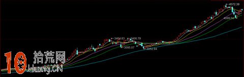 圖解右側交易者的買入時機問題 圖解右側交易者的買入時機問題,拾荒網