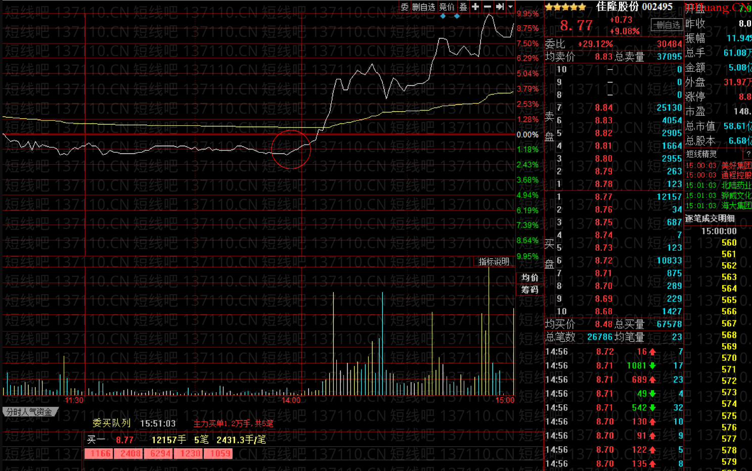 如何及時搭上主力的轎子(圖解) 如何及時搭上主力的轎子(圖解),拾荒網