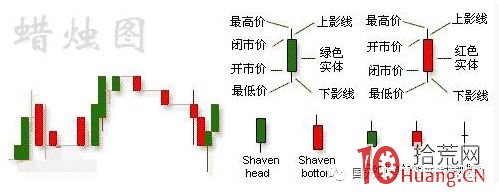 K線密碼之裸K線入門基礎知識系列教程（一）,拾荒網