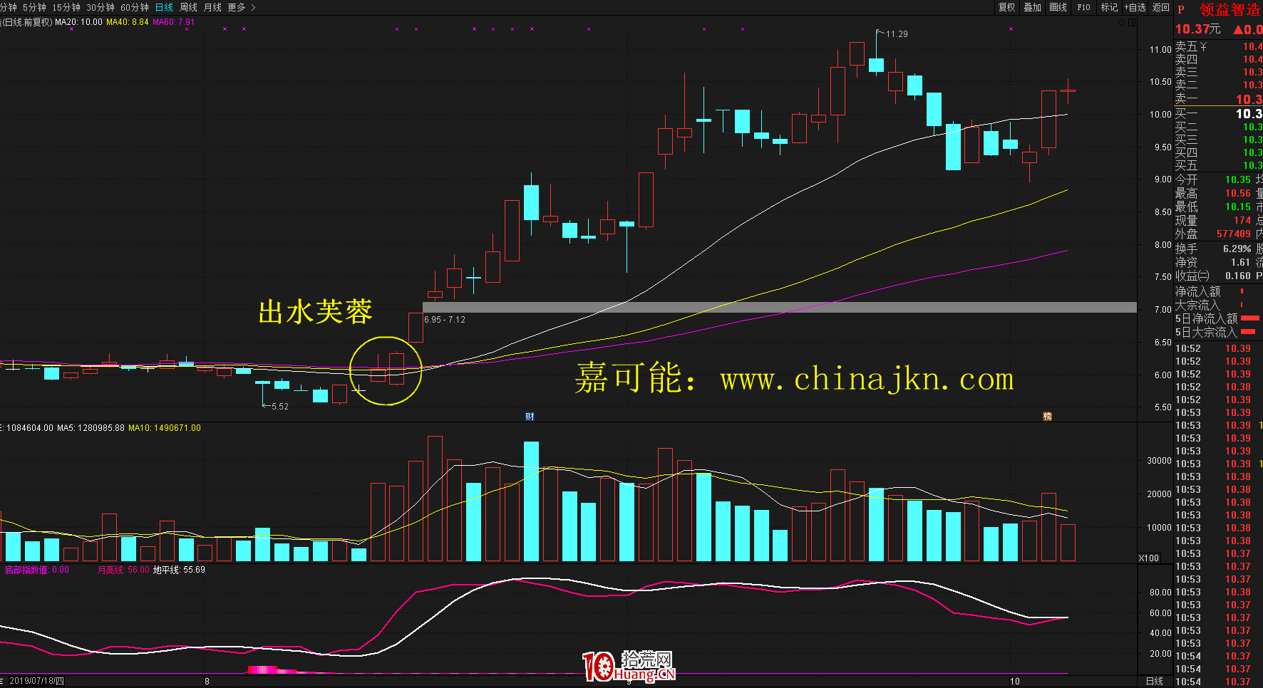 什麼是出水芙蓉K線形態?出水芙蓉形態的炒股技巧詳解 什麼是出水芙蓉K線形態?出水芙蓉形態的炒股技巧詳解,拾荒網