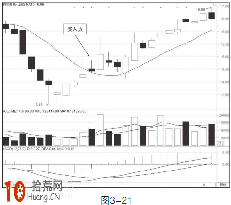 10日均線的買入操作技巧圖解,拾荒網