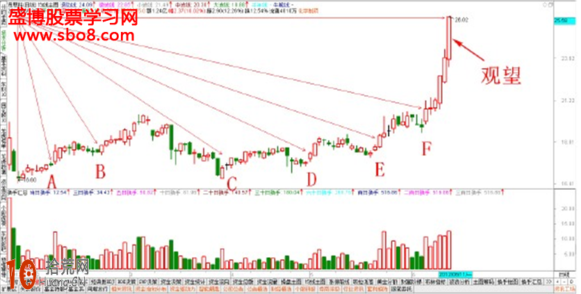 經典K線圖炒股技巧圖解:高位大陽K線怎麼看 經典K線圖炒股技巧圖解:高位大陽K線怎麼看,拾荒網