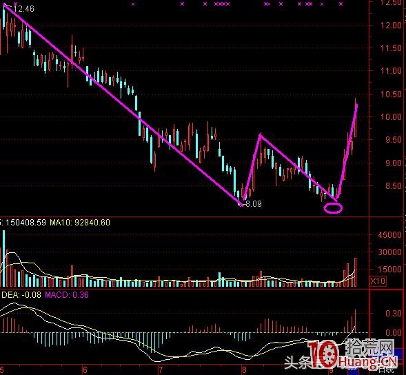 錯過一隻股票的第一波上漲行情,如何抓住第二買點(圖解) 錯過一隻股票的第一波上漲行情,如何抓住第二買點(圖解),拾荒網