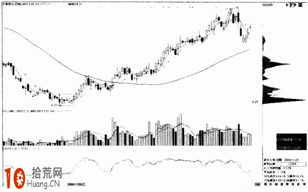 圖解怎樣看股票籌碼分析：上峰消失,拾荒網