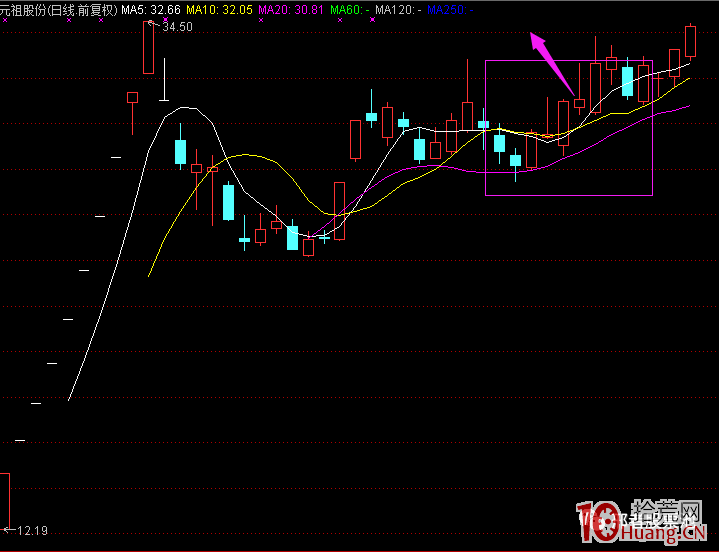 如何用技術分析來篩選次新股(圖解) 如何用技術分析來篩選次新股(圖解),拾荒網