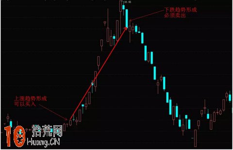 圖解右側交易者的買入時機問題 圖解右側交易者的買入時機問題,拾荒網