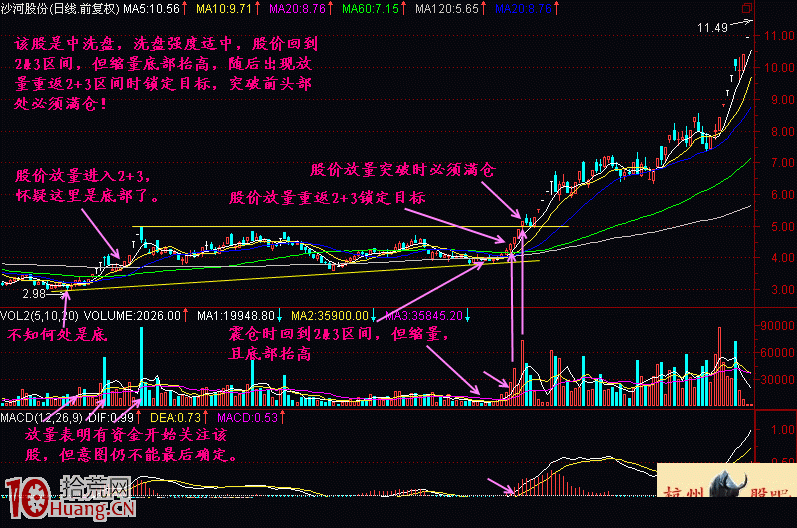 圖解新股民如何學股票建倉階段底部特征(1) 圖解新股民如何學股票建倉階段底部特征(1),拾荒網