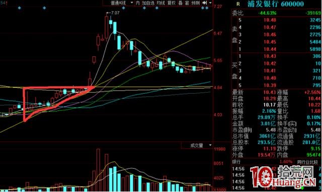 上升三角形震蕩調整區間末端的買賣技巧(圖解) 上升三角形震蕩調整區間末端的買賣技巧(圖解),拾荒網