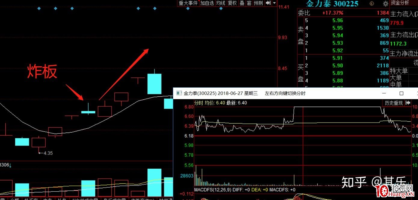 尾盤炸板模式的低吸技巧（圖解）,拾荒網