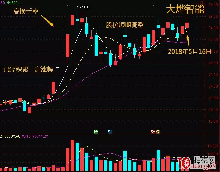 如何通過換手率看主力是搶籌還是逃頂以及持倉成本（圖解）,拾荒網