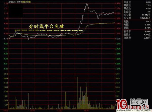 抓漲停板九絕招之九：透過分時圖發現漲停先兆（圖解）,拾荒網