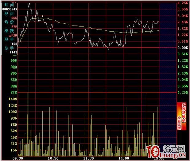 分時圖的絕佳買賣點 二,拾荒網