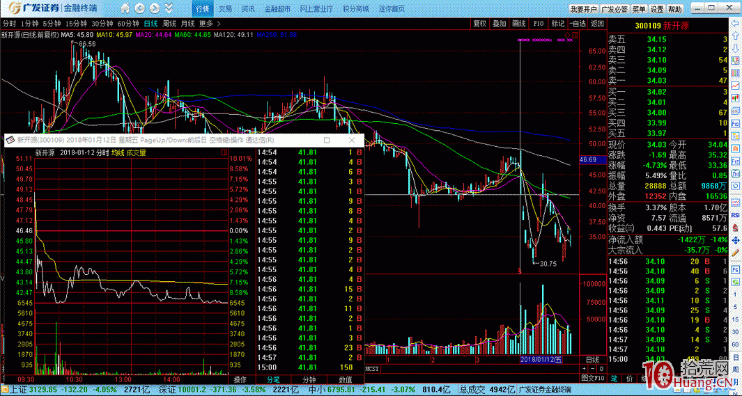 分時圖的奧秘之八——瀑佈波（圖解）,拾荒網