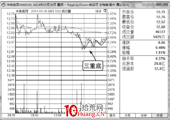 分時三重底分析(圖解) 分時三重底分析(圖解),拾荒網