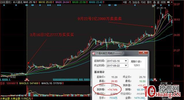 龍虎榜遊資操盤風格系列教程：東方證券杭州龍井中路（案例圖解）,拾荒網