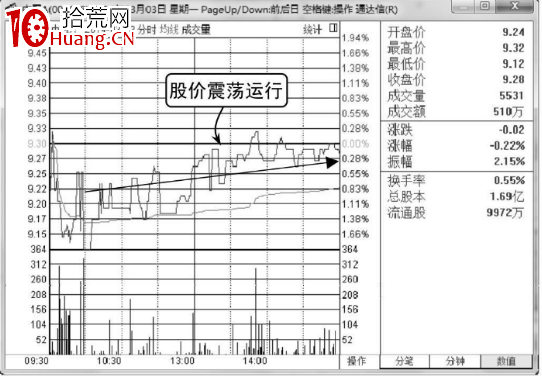 個股分時圖詳解(附圖) 個股分時圖詳解(附圖),拾荒網