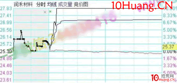 龍頭股低吸手冊深度教程18:次新股的低吸方法一,開板次新競價高低決定炒作方向(圖解) 龍頭股低吸手冊深度教程18:次新股的低吸方法一,開板次新競價高低決定炒作方向(圖解),拾荒網