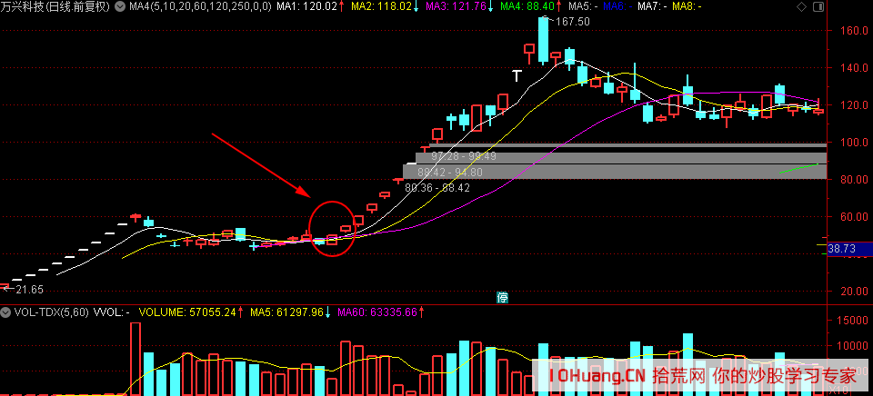 打板進階之妖股大牛股是如何誕生的？如何快速發現龍頭？（圖解）,拾荒網