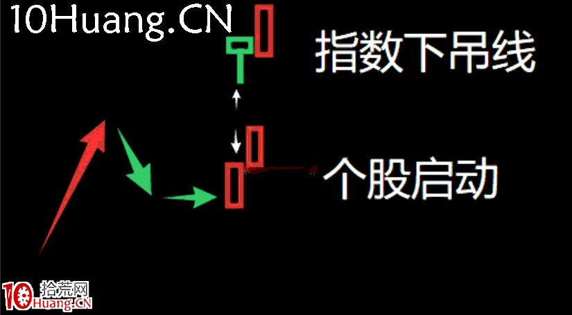 妖股系統戰法深度教程20:妖股啟動的第三個時間點,指數下吊線出現的人氣股(圖解) 妖股系統戰法深度教程20:妖股啟動的第三個時間點,指數下吊線出現的人氣股(圖解),拾荒網