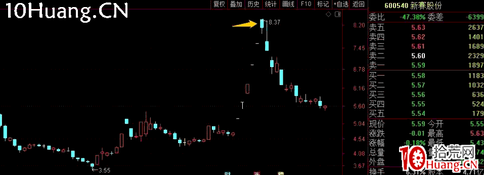 炸板?爛板?如何判斷漲停板個股的漲幅上限?深度教程(圖解) 炸板?爛板?如何判斷漲停板個股的漲幅上限?深度教程(圖解),拾荒網
