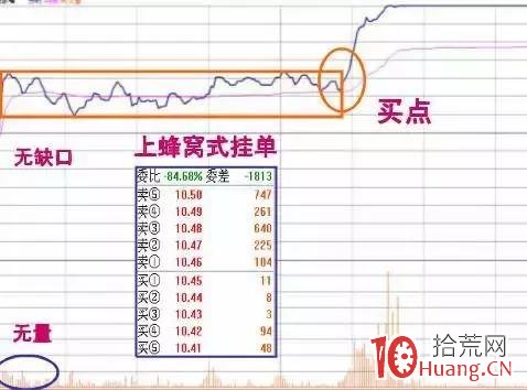 漲停板分時走勢圖規律總結（圖解）,拾荒網