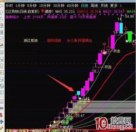漲停連板股首陰反包低吸戰法再探討(圖解) 漲停連板股首陰反包低吸戰法再探討(圖解),拾荒網
