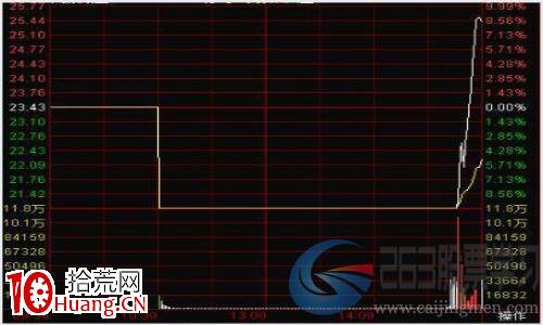 分時圖常見的五種絕佳買點(圖解) 分時圖常見的五種絕佳買點(圖解),拾荒網