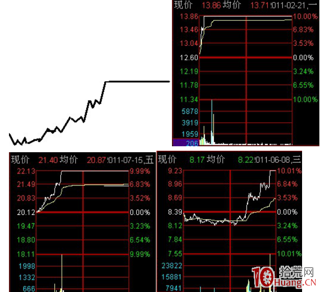 平臺遊戲漲停板分時圖走勢（圖解）,拾荒網