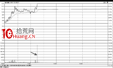 分時圖盤中沖擊漲停時的買點技巧(圖解) 分時圖盤中沖擊漲停時的買點技巧(圖解),拾荒網