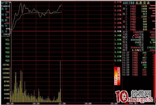 日內T+0高拋低吸分時買賣技巧24招_1：均線支撐（圖解）,拾荒網