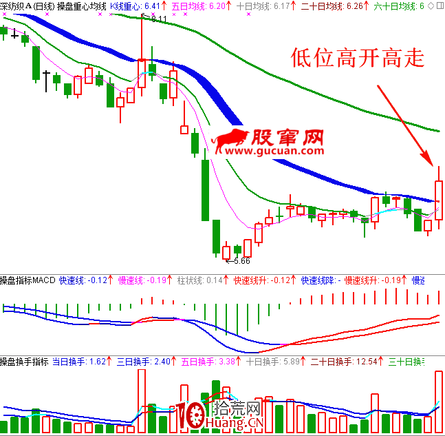 職業操盤手圖譜029:低位高開高走日K線圖(圖解) 職業操盤手圖譜029:低位高開高走日K線圖(圖解),拾荒網