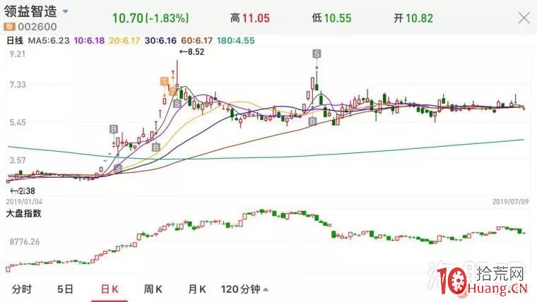 如何做妖股?收益87%!手把手教你玩妖股衛冕成王!(圖解) 如何做妖股?收益87%!手把手教你玩妖股衛冕成王!(圖解),拾荒網