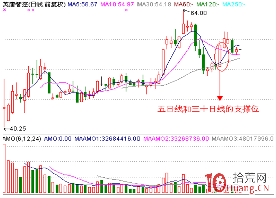 分時圖盯盤技術（十五）分時雙底形態,拾荒網