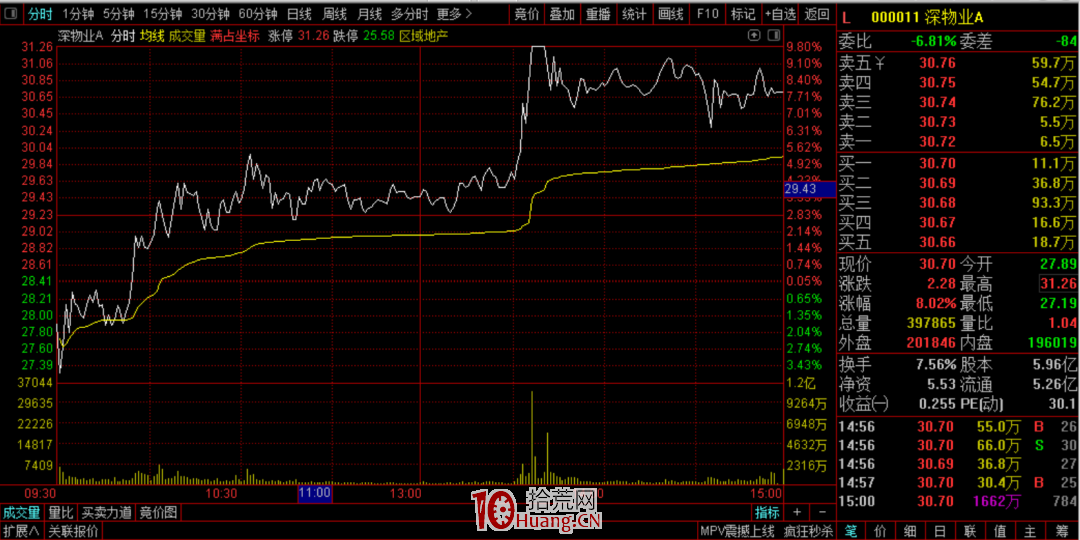 通達信分時圖看盤界面細節高級技巧(圖解) 通達信分時圖看盤界面細節高級技巧(圖解),拾荒網