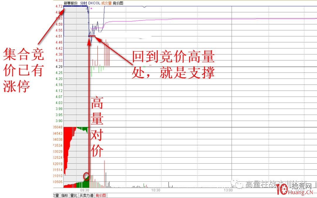 高量柱集合競價打板抓漲停（圖解）,拾荒網
