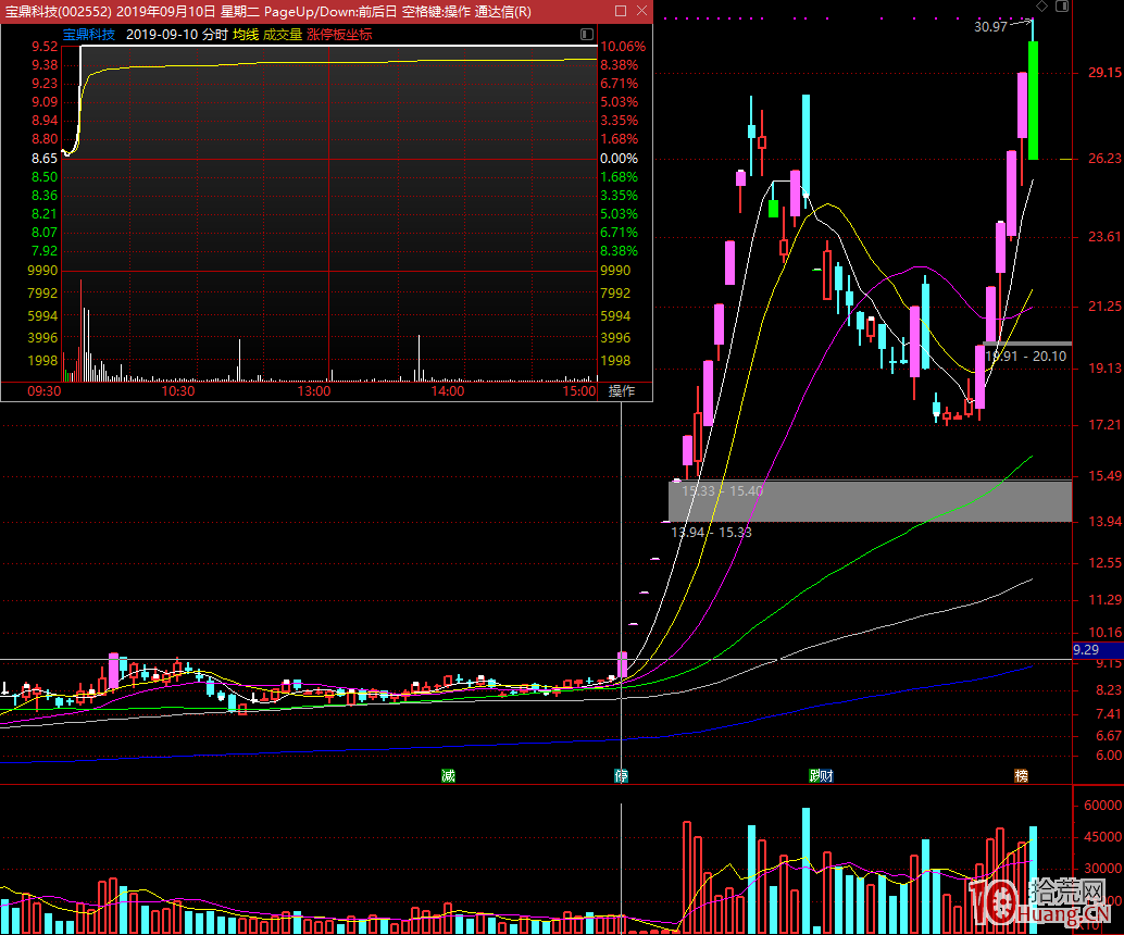 關於首板、二板、三板、四板的漲停時間問題與選股(圖解) 關於首板、二板、三板、四板的漲停時間問題與選股(圖解),拾荒網