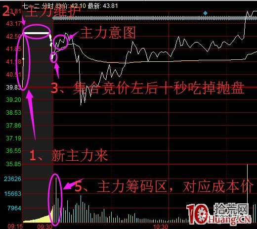 集合競價連板弱轉強戰法(圖解) 集合競價連板弱轉強戰法(圖解),拾荒網