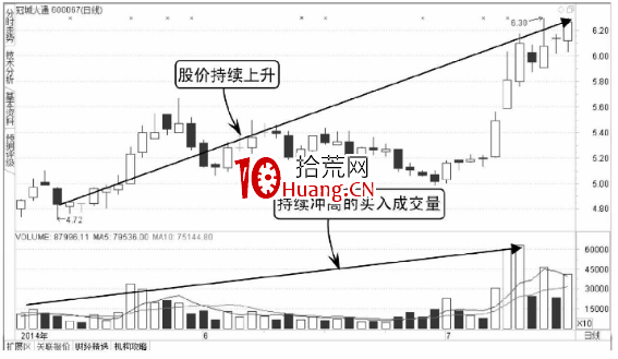如何分析分時圖中的買量與賣量（圖解）,拾荒網