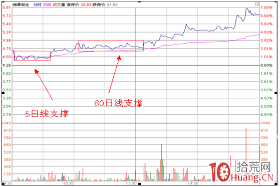 分時圖盯盤技術（十六）分時多重底結構,拾荒網