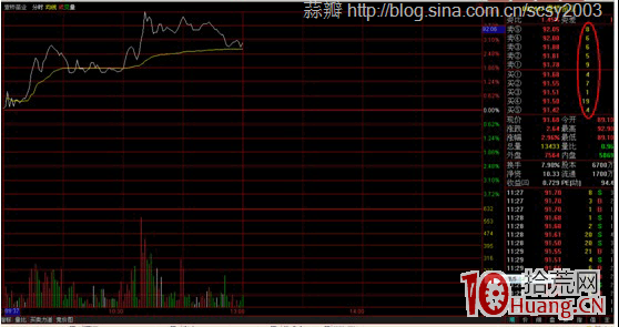 怎麼看股票盤口五檔買賣盤都是掛小單（圖解）,拾荒網