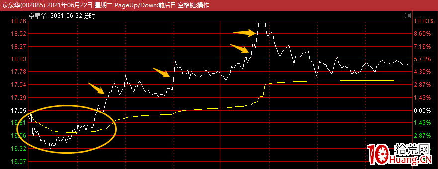 打板,別被低吸資金給坑瞭(圖解) 打板,別被低吸資金給坑瞭(圖解),拾荒網