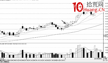 收盤線支撐時的買點技巧(圖解) 收盤線支撐時的買點技巧(圖解),拾荒網