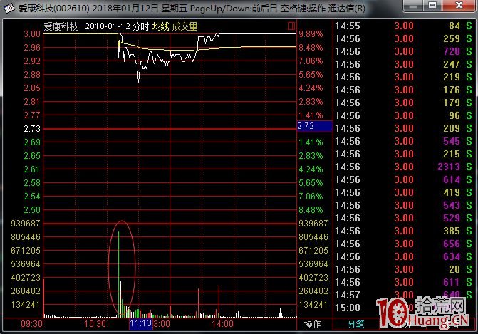 T字板回封打板戰法與T字板的低吸技巧(圖解) T字板回封打板戰法與T字板的低吸技巧(圖解),拾荒網