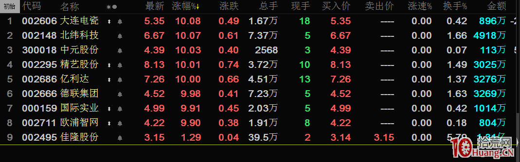 首板一進二模式的三種買入方法（圖解）,拾荒網